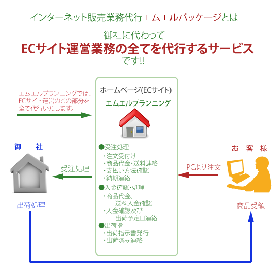 エムエルパッケージ概要